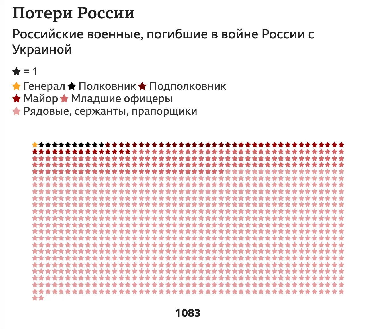 Втрати Росії в Україні / Інфографіка BBC