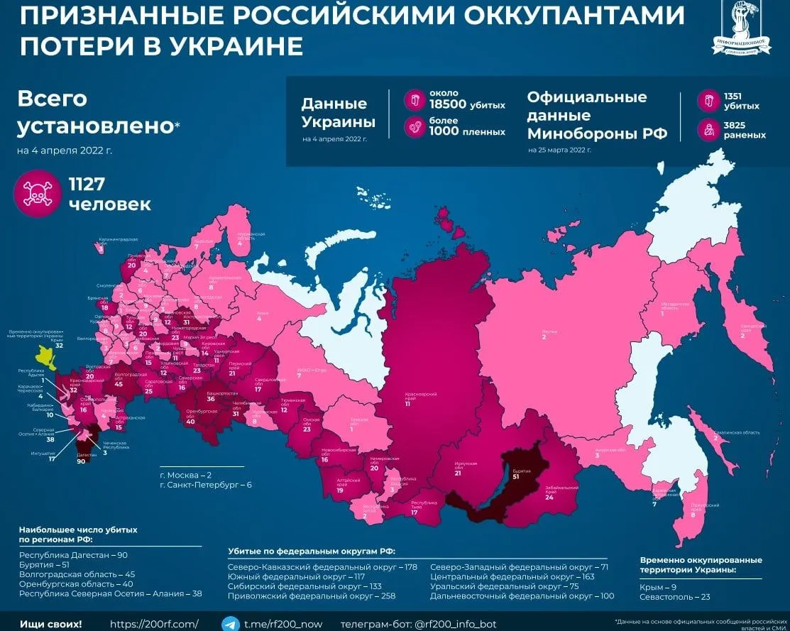 втрати росії на війні втрати росії на війні