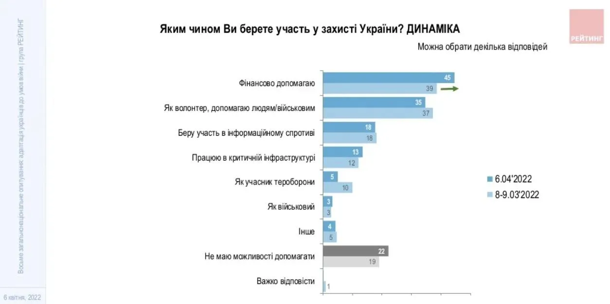 Опитування українців РЕйтинг 6 квітня 2022 Опитування українців РЕйтинг 6 квітня 2022