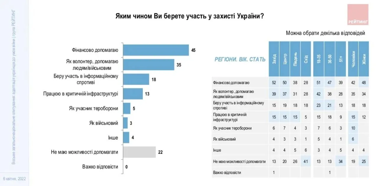 Опитування українців Рейтинг 6 квітня 2022 Опитування українців Рейтинг 6 квітня 2022