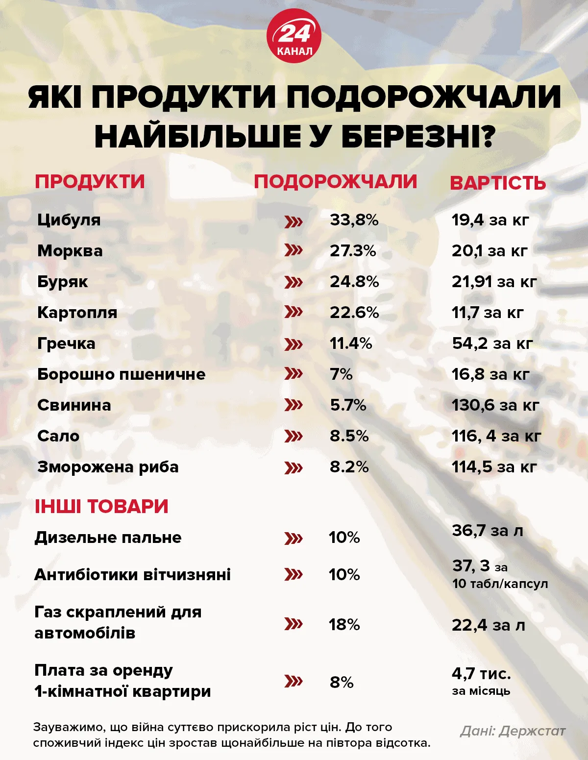 Продукти в березні