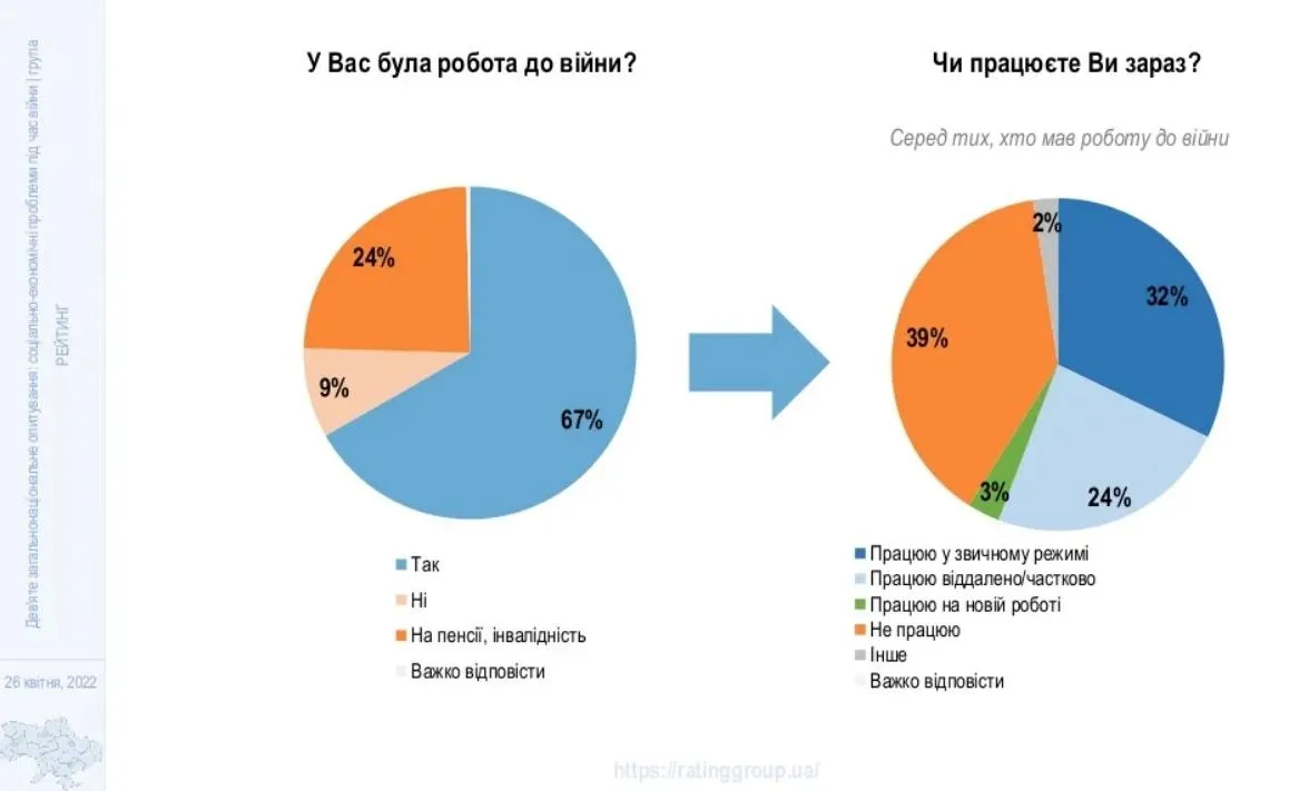 Рейтинг Опитування 26 квітня 2022