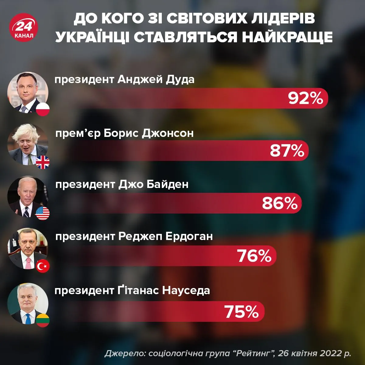 до кого зі світових лідерів найкраще ставляться українці до кого зі світових лідерів найкраще ставляться українці