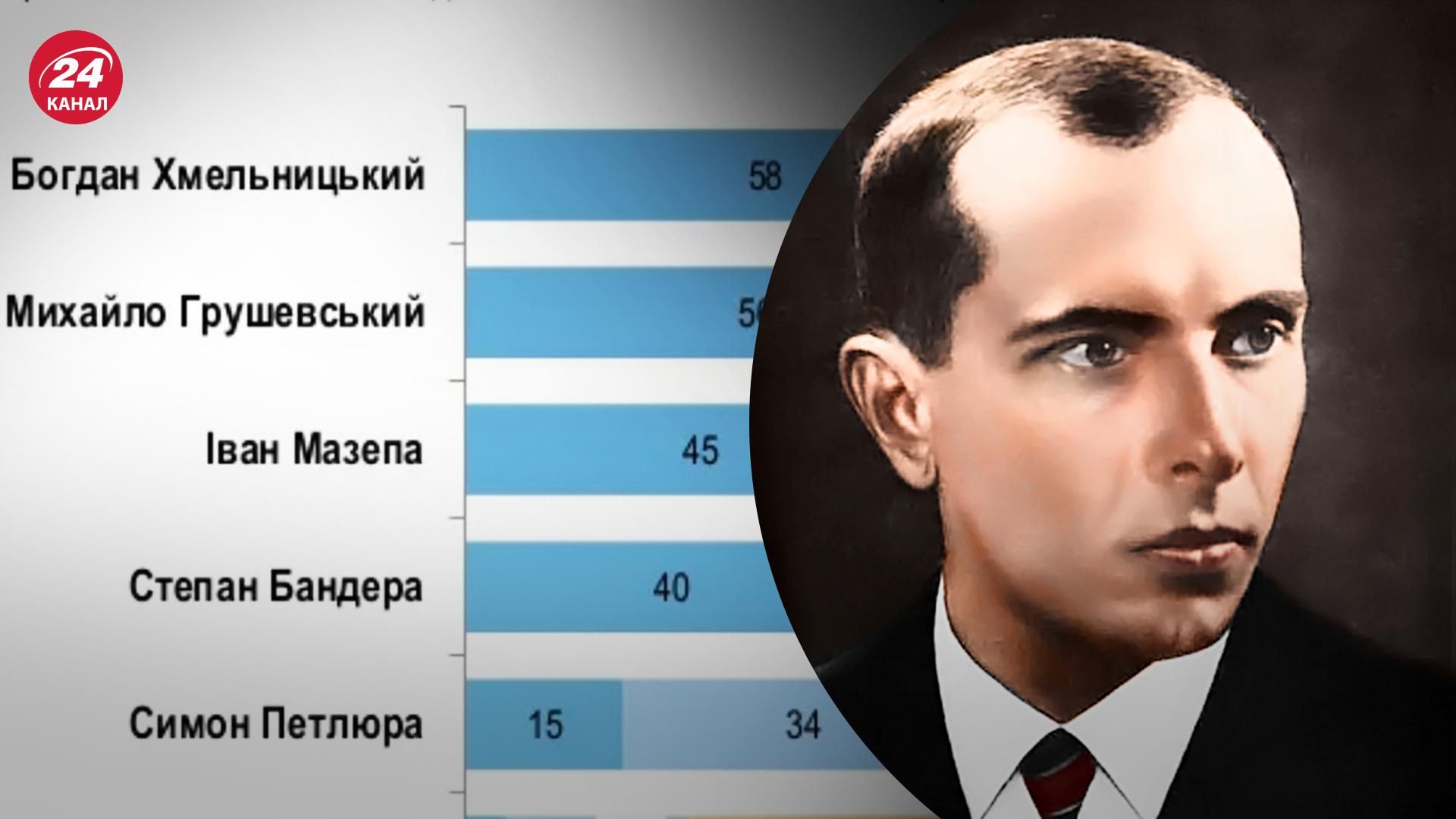 Українці почали краще ставитися до постаті Бандери: яких ще лідерів сприймають позитивно Українці почали краще ставитися до постаті Бандери: яких ще лідерів сприймають позитивно
