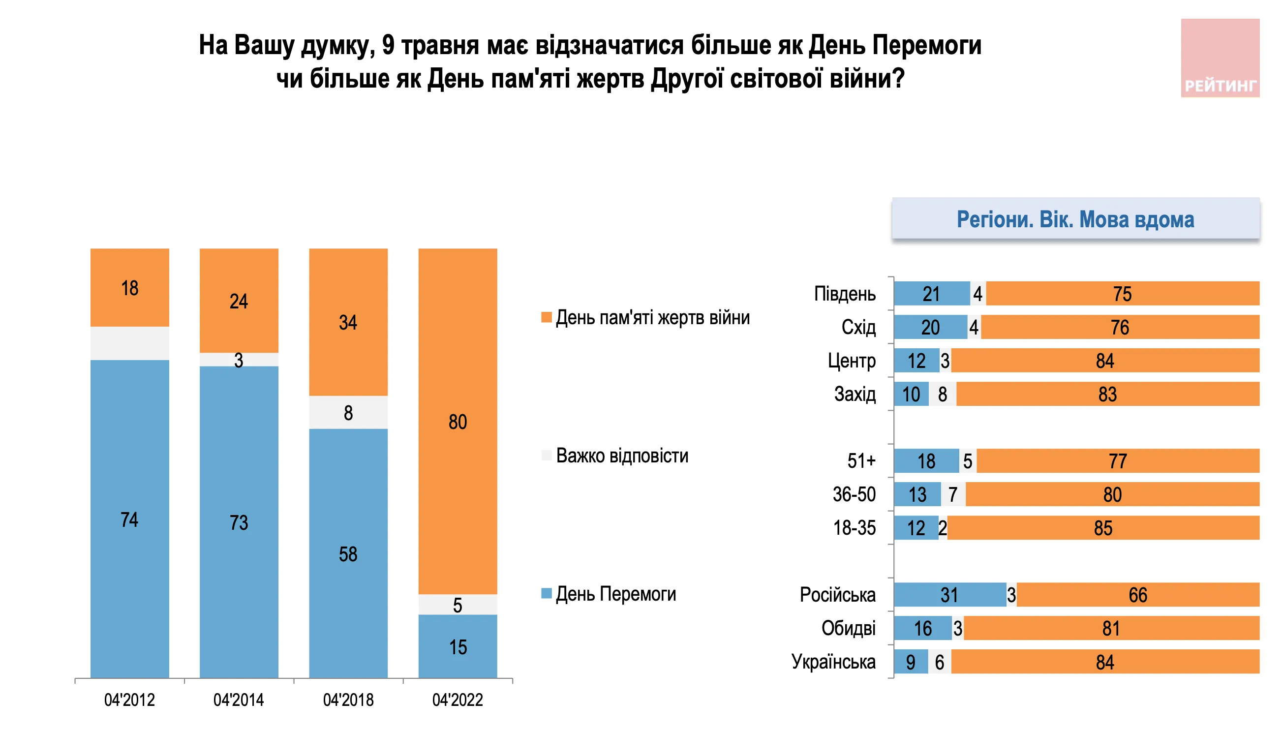 Для українців День перемоги став Днем пам'яті