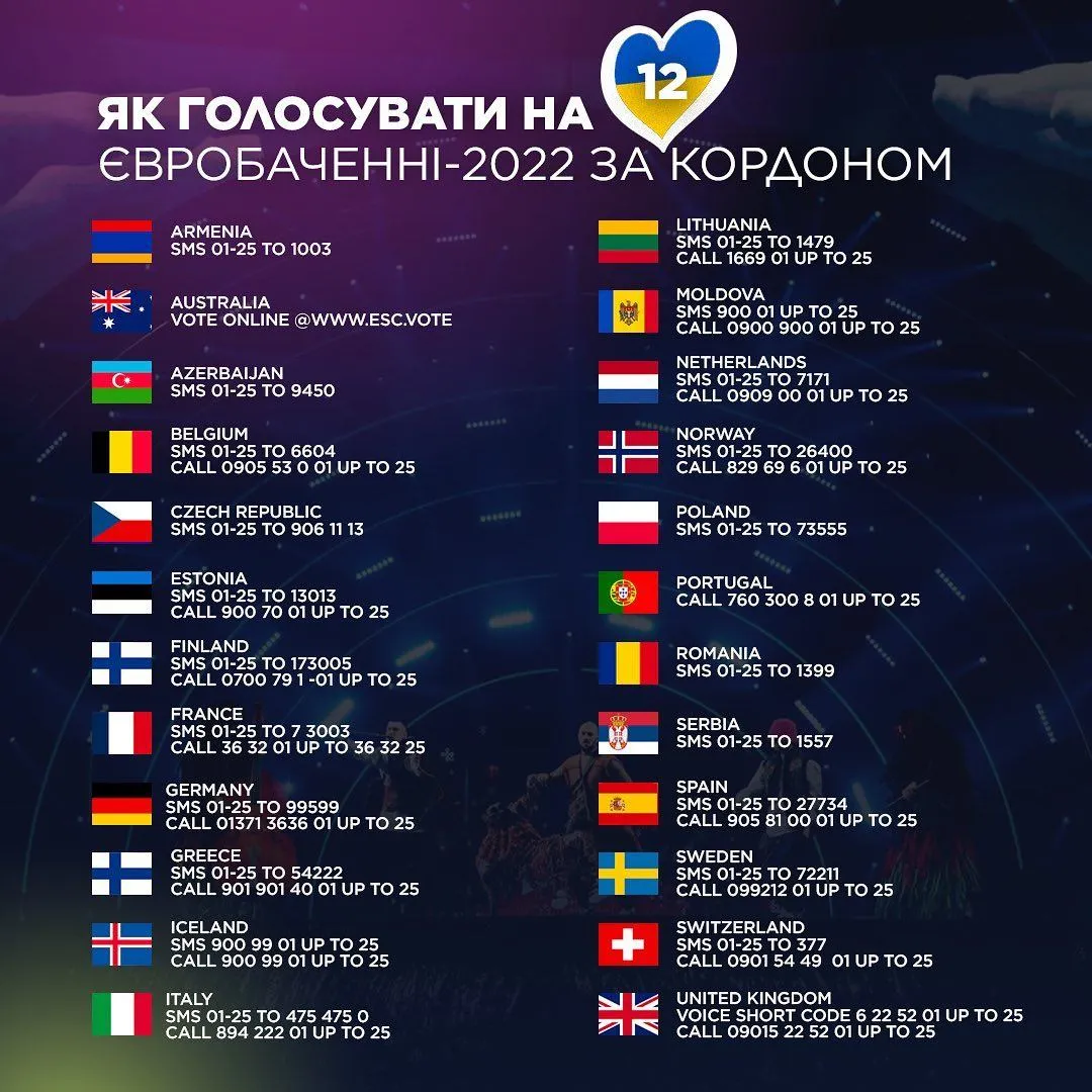 Як голосувати на Євробаченні 2022