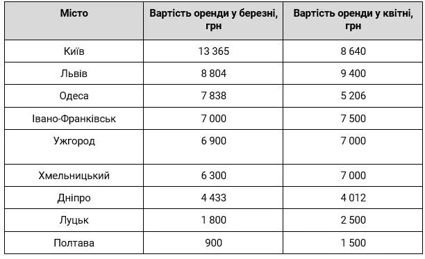 Оренда нерухомості, ціни, Україна 