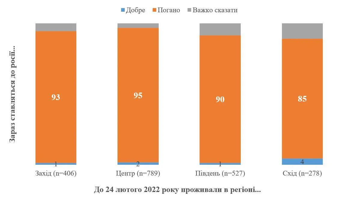 КМІС Опитування Ставлення українців до Росії