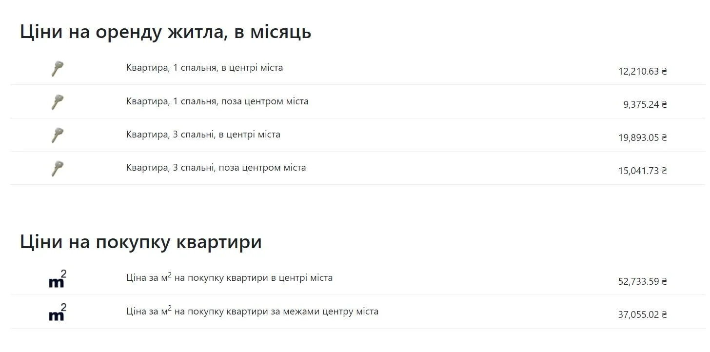 Вартість купівлі та оренди житла у Польщі Вартість купівлі та оренди житла у Польщі