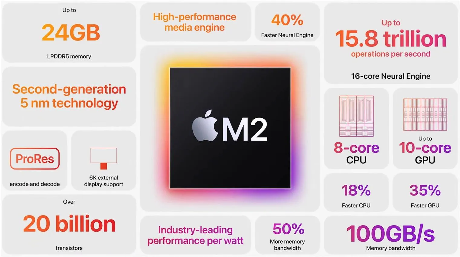Основні характеристики Apple M2 Основні характеристики Apple M2