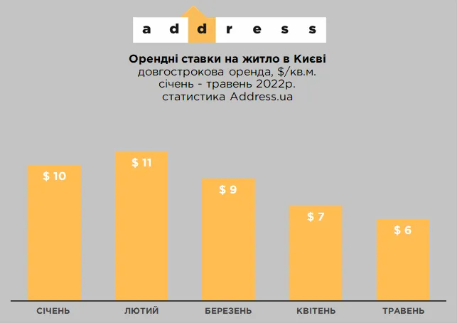 Падіння на 45%: скільки коштує оренда квартири у Києві 