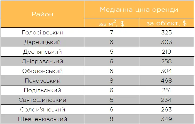 Падіння на 45%: скільки коштує оренда квартири у Києві 