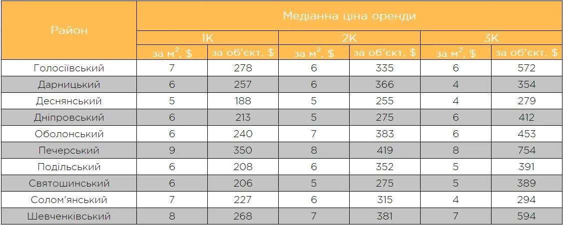 Падіння на 45%: скільки коштує оренда квартири у Києві 