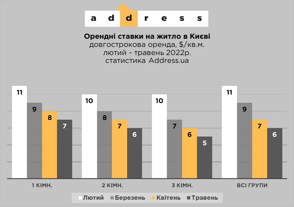 Падение на 45%: сколько стоит аренда квартиры в Киеве