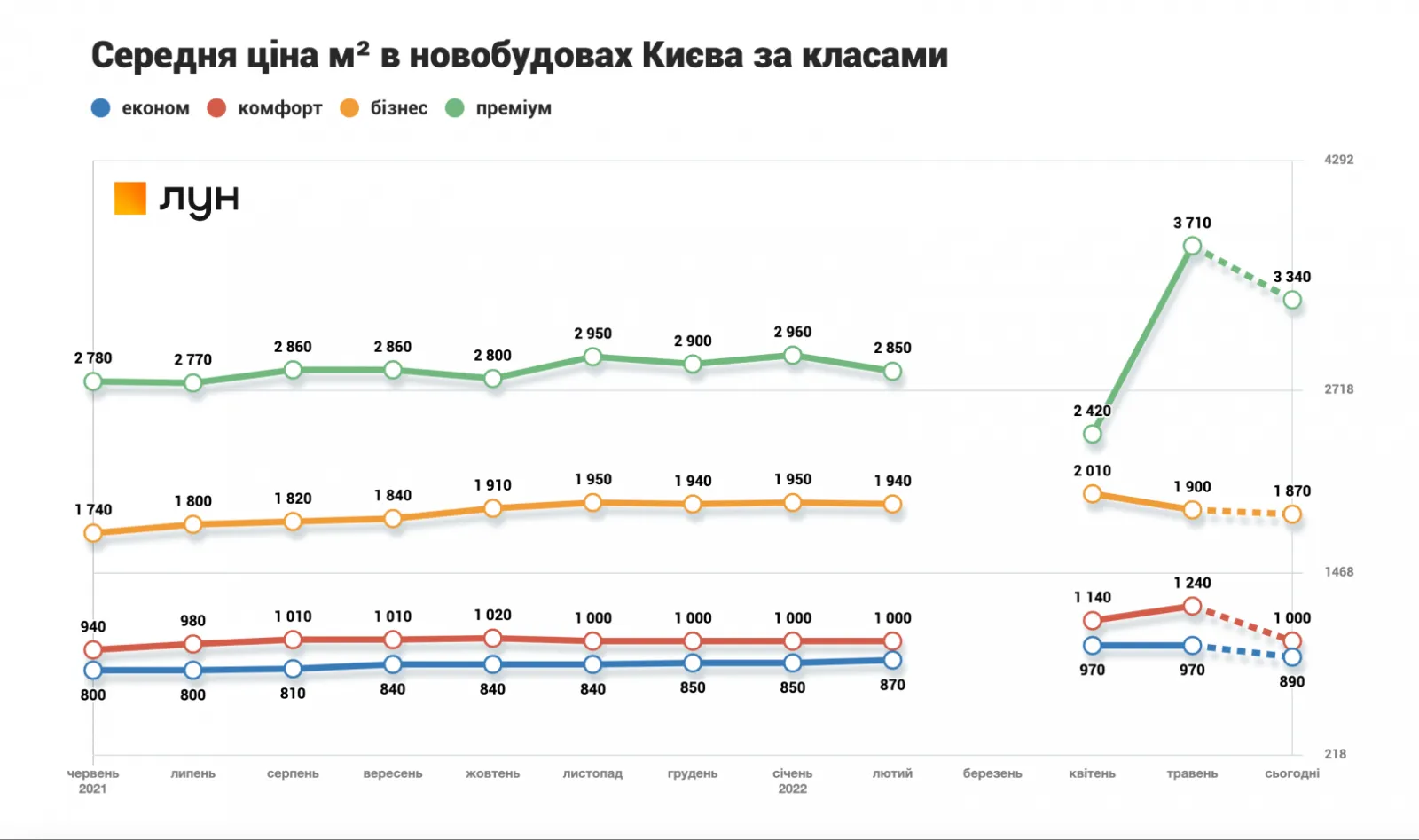 Как полномасштабная война изменила цены на новостройки Киева