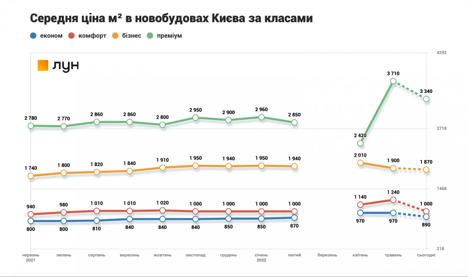 Как полномасштабная война изменила цены на новостройки Киева Как полномасштабная война изменила цены на новостройки Киева