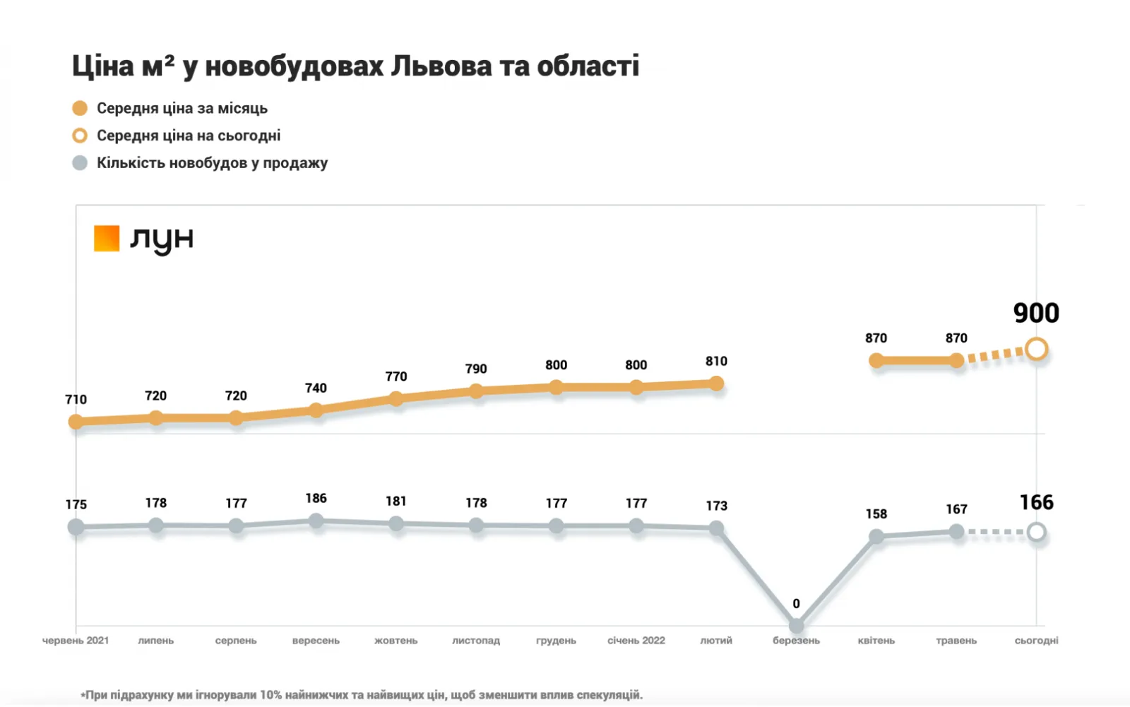 Как полномасштабная война изменила цены на новостройки Львова Как полномасштабная война изменила цены на новостройки Львова