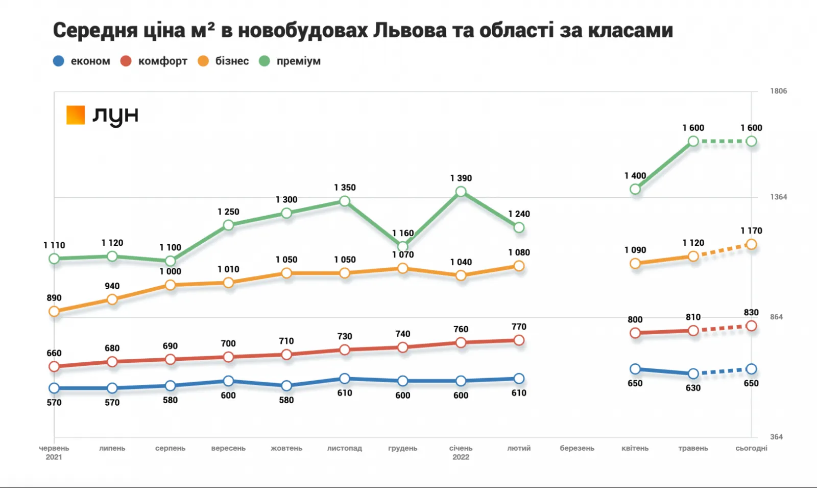 Как полномасштабная война изменила цены на новостройки Львова Как полномасштабная война изменила цены на новостройки Львова