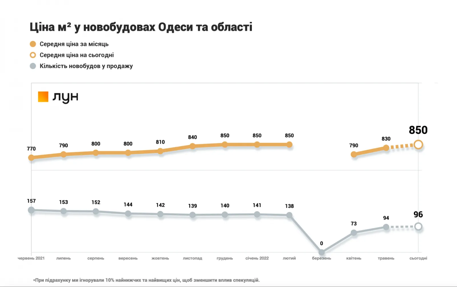 Как полномасштабная война изменила цены на новостройки Одессы