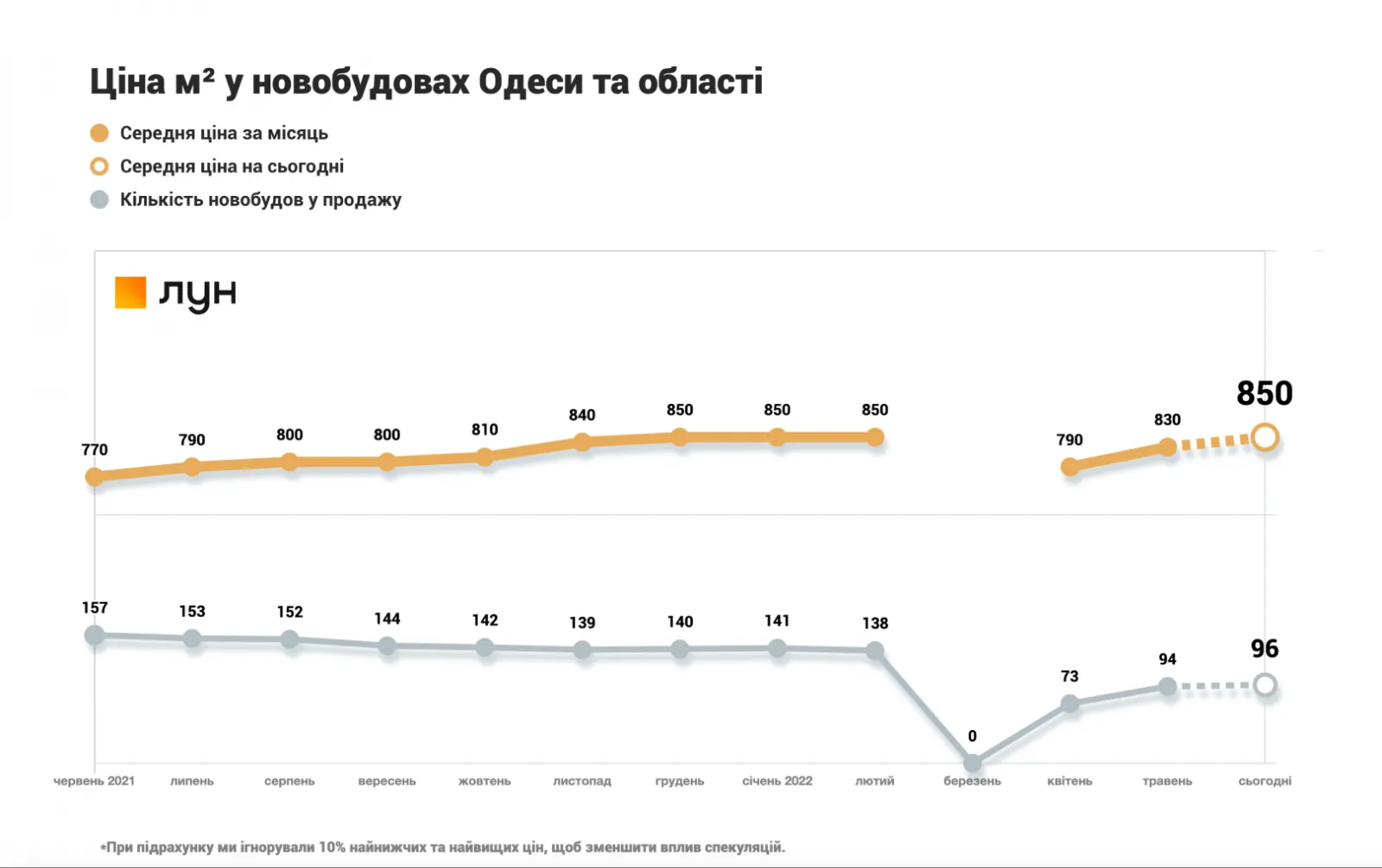Как полномасштабная война изменила цены на новостройки Одессы Как полномасштабная война изменила цены на новостройки Одессы