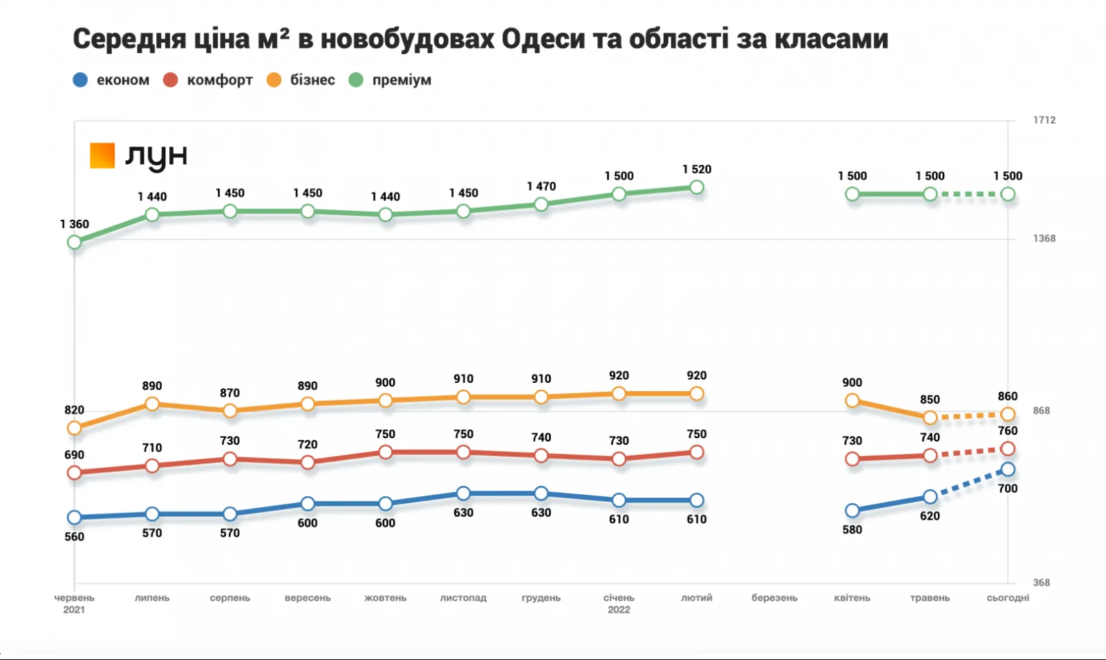 Как полномасштабная война изменила цены на новостройки Одессы Как полномасштабная война изменила цены на новостройки Одессы