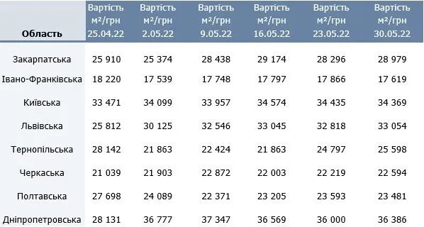 Нерухомість, ціни на житло в Україні, квартири 