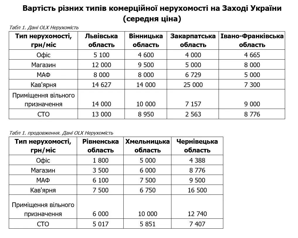 Цены на аренду коммерческой недвижимости на Западе Украины