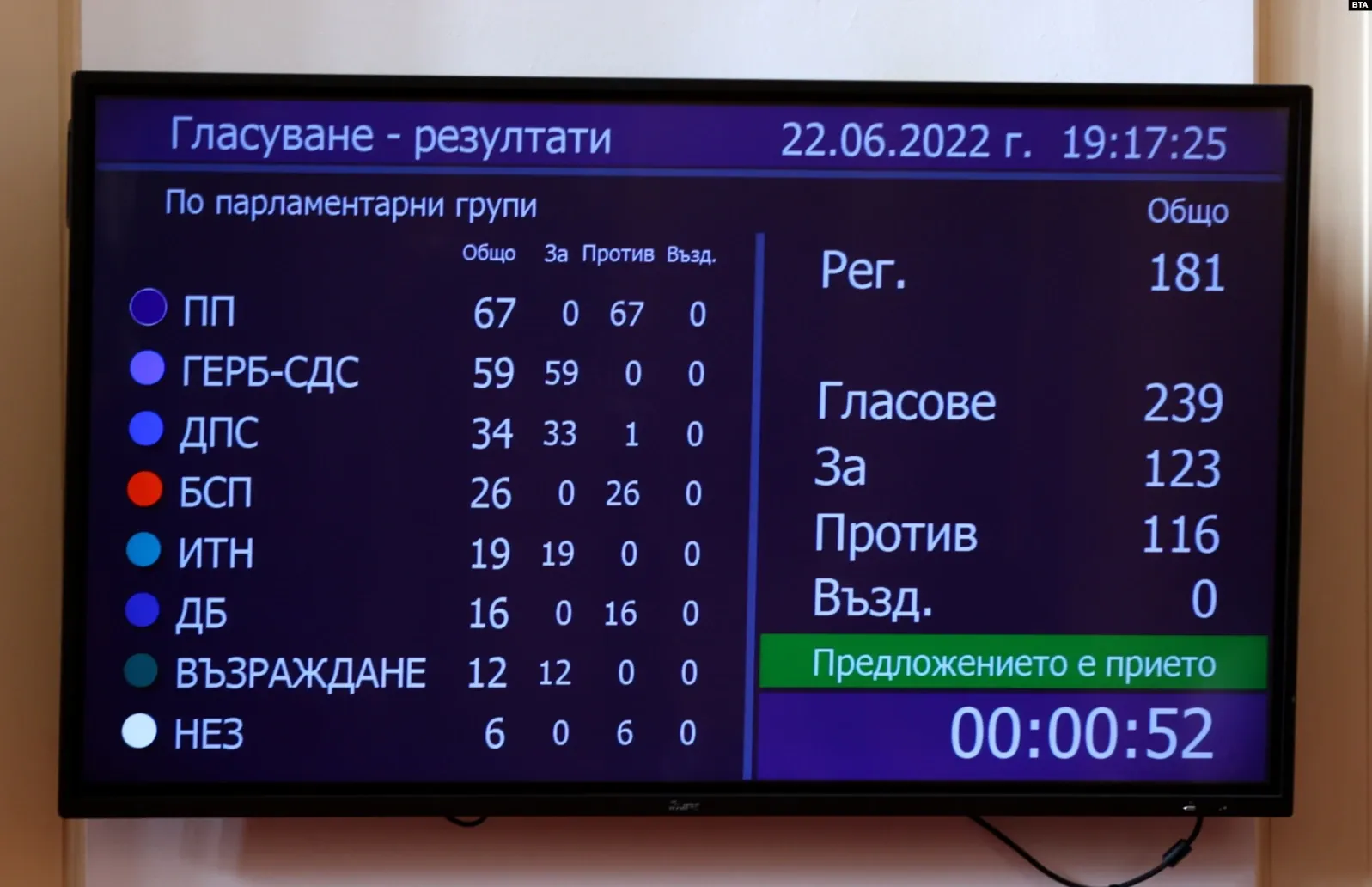 Проєвропейський уряд Болгарії відправляють у відставку: прем'єр звинувачує мафію й Росію