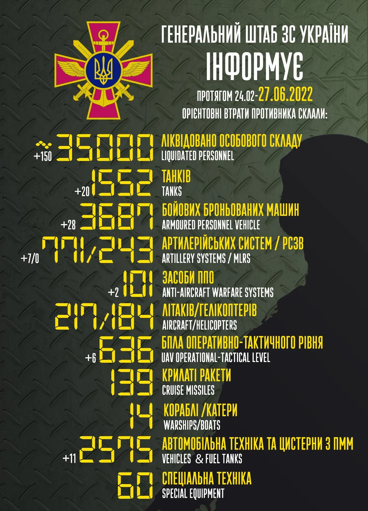 Втрати росіян на війні проти України Втрати росіян на війні проти України