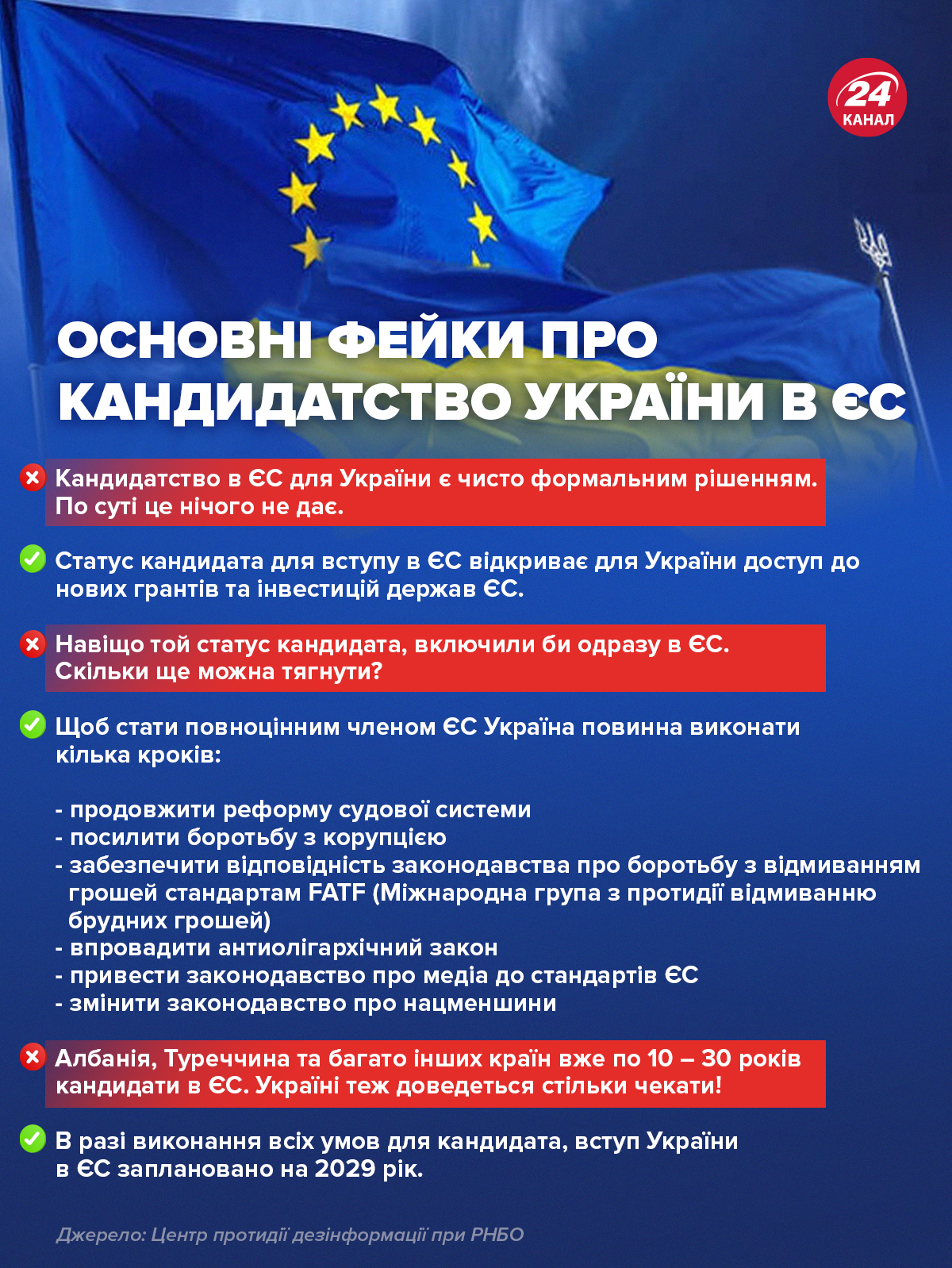 фейки про кандидатство україни в ЄС