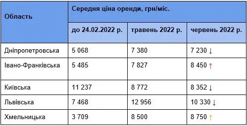 Оренда квартир в Україні, ціни на житло, війна Росії з Україною