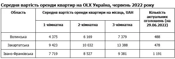 Средняя стоимость аренды квартир в Украине, статистика за июнь