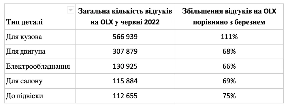 Запчастини до авто, ремонт авто в Україні, комплектуючи до машин