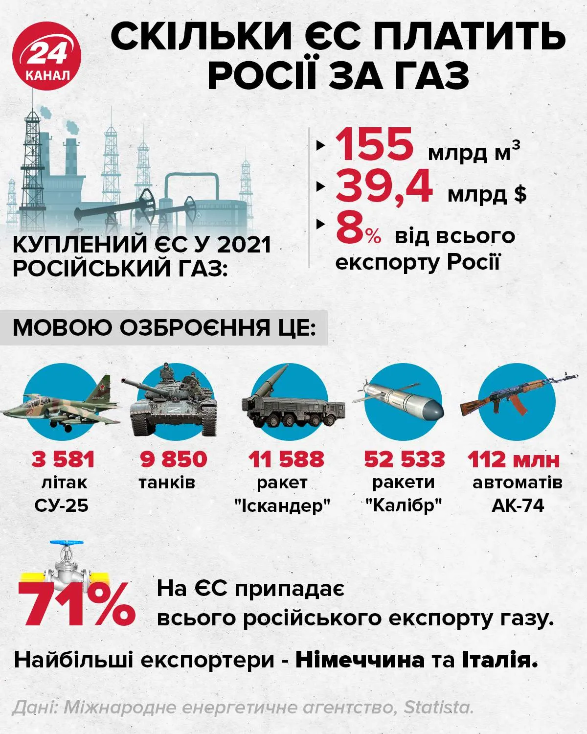 Скільки Європа платить за російський газ
