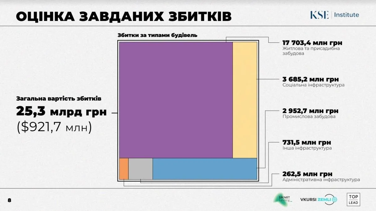 Сколько домов разрушили россияне в Ирпене