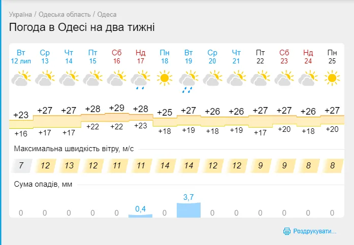 Погода в Одессе Погода в Одессе