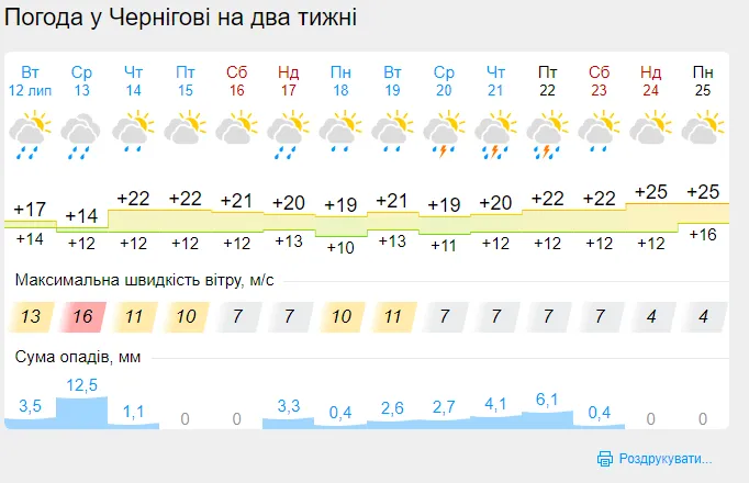 Погода в Чернигове Погода в Чернигове