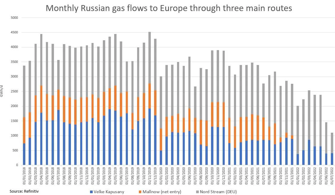 Ринок газу, поставки російського газу в Європу, Газпром, газовий шантаж РФ