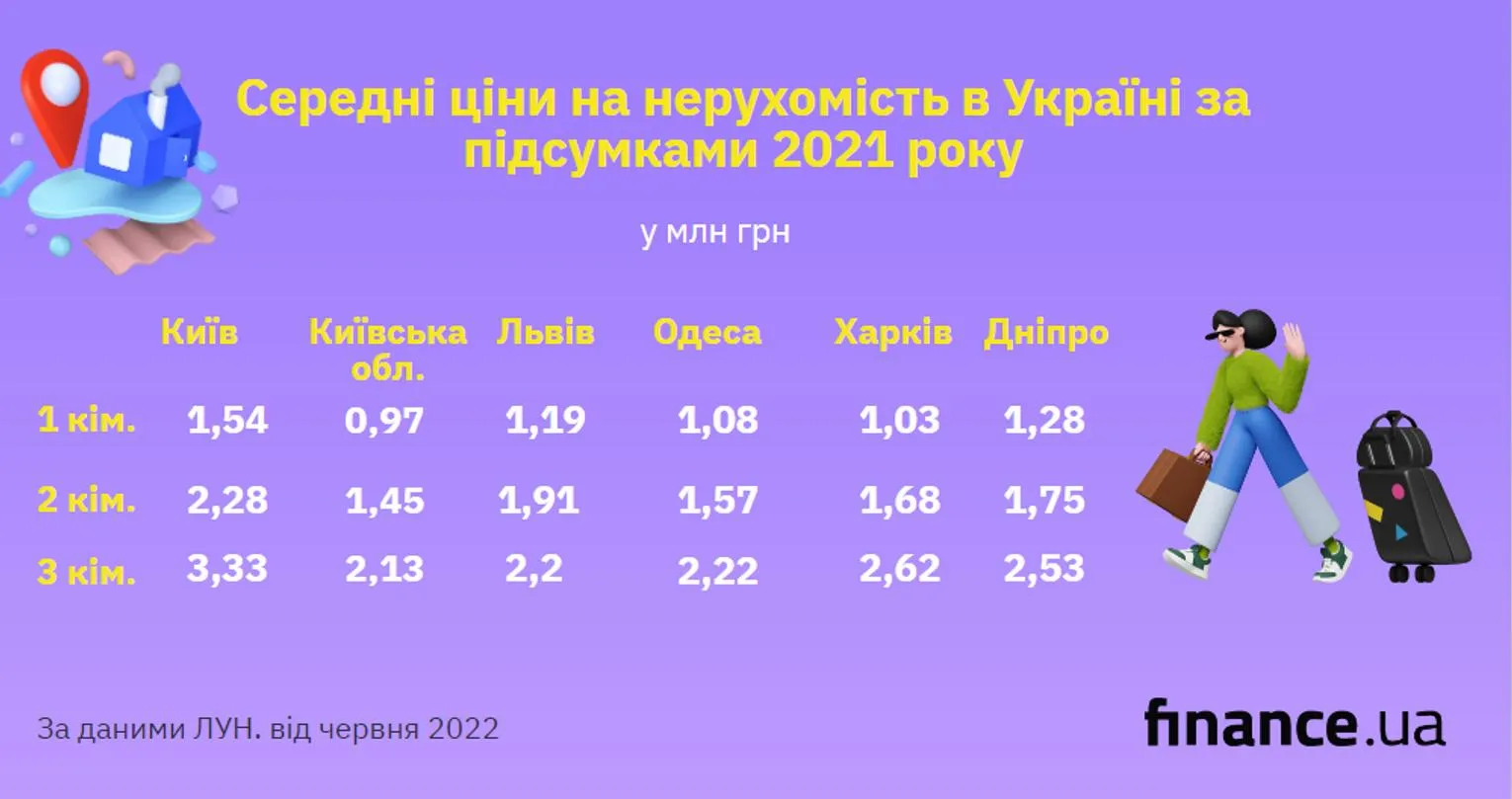 Цени на недвижимость в Украине Цени на недвижимость в Украине