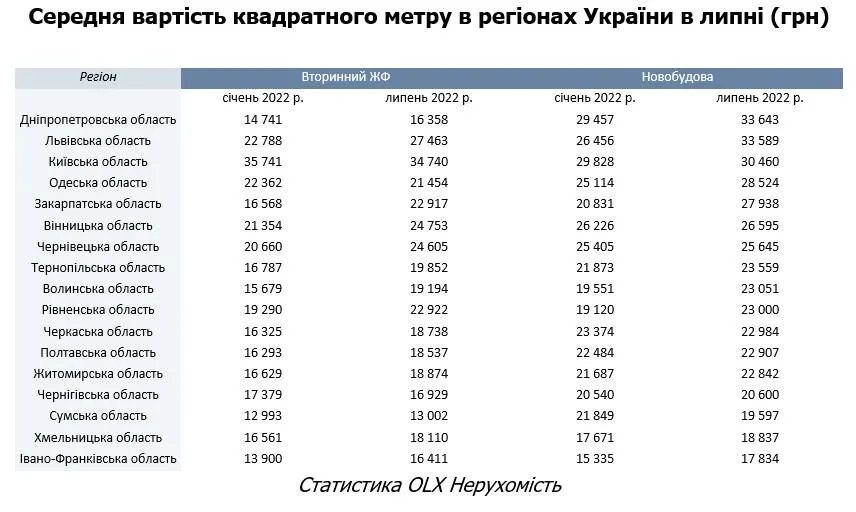 Сколько стоят квартиры в Украине: данные за июль 2022 года
