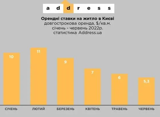Ціни на оренду житла у Києві 