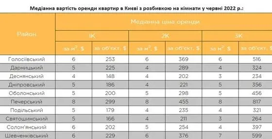 В каком районе Киева самое дешевое жилье для аренды В каком районе Киева самое дешевое жилье для аренды
