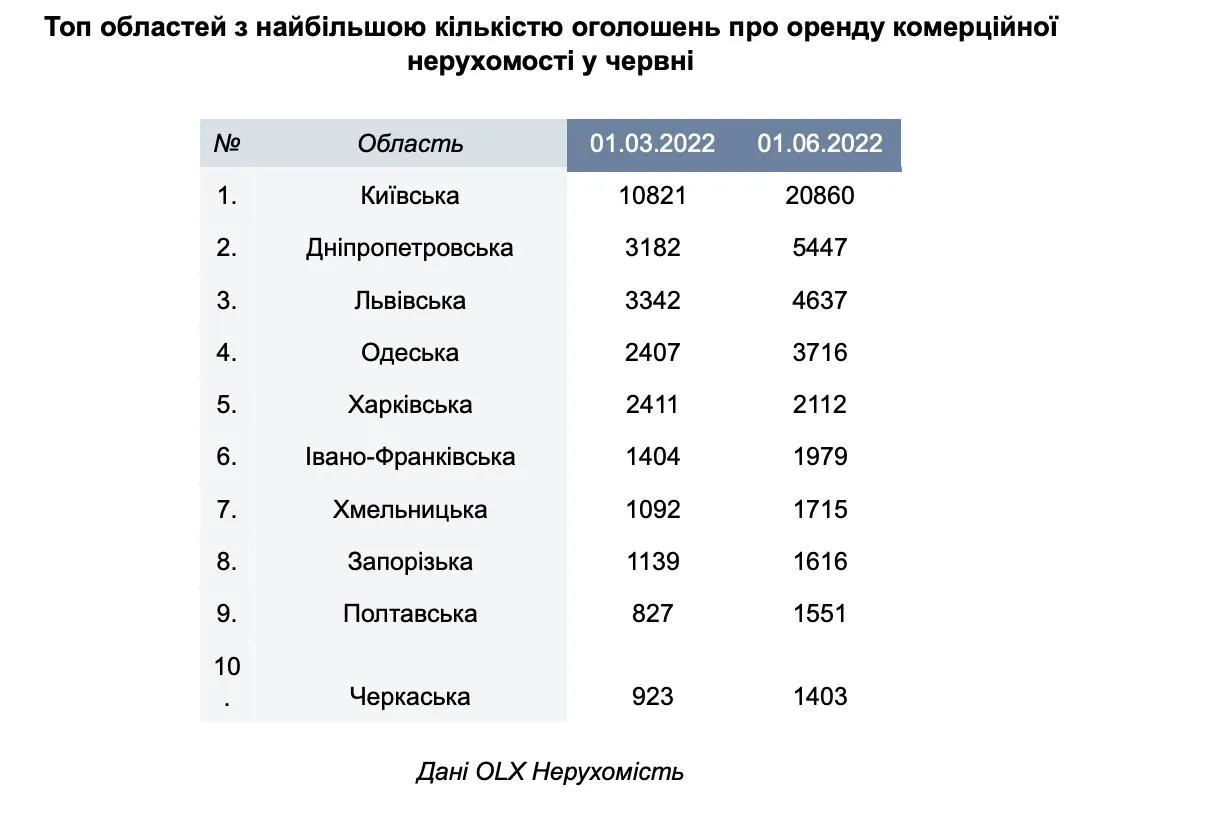 Оренда комерційної нерухомості в областях України, рейтинг
