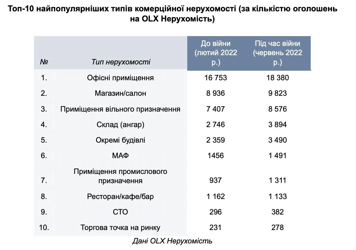 Самая популярная коммерческая недвижимость в Украине