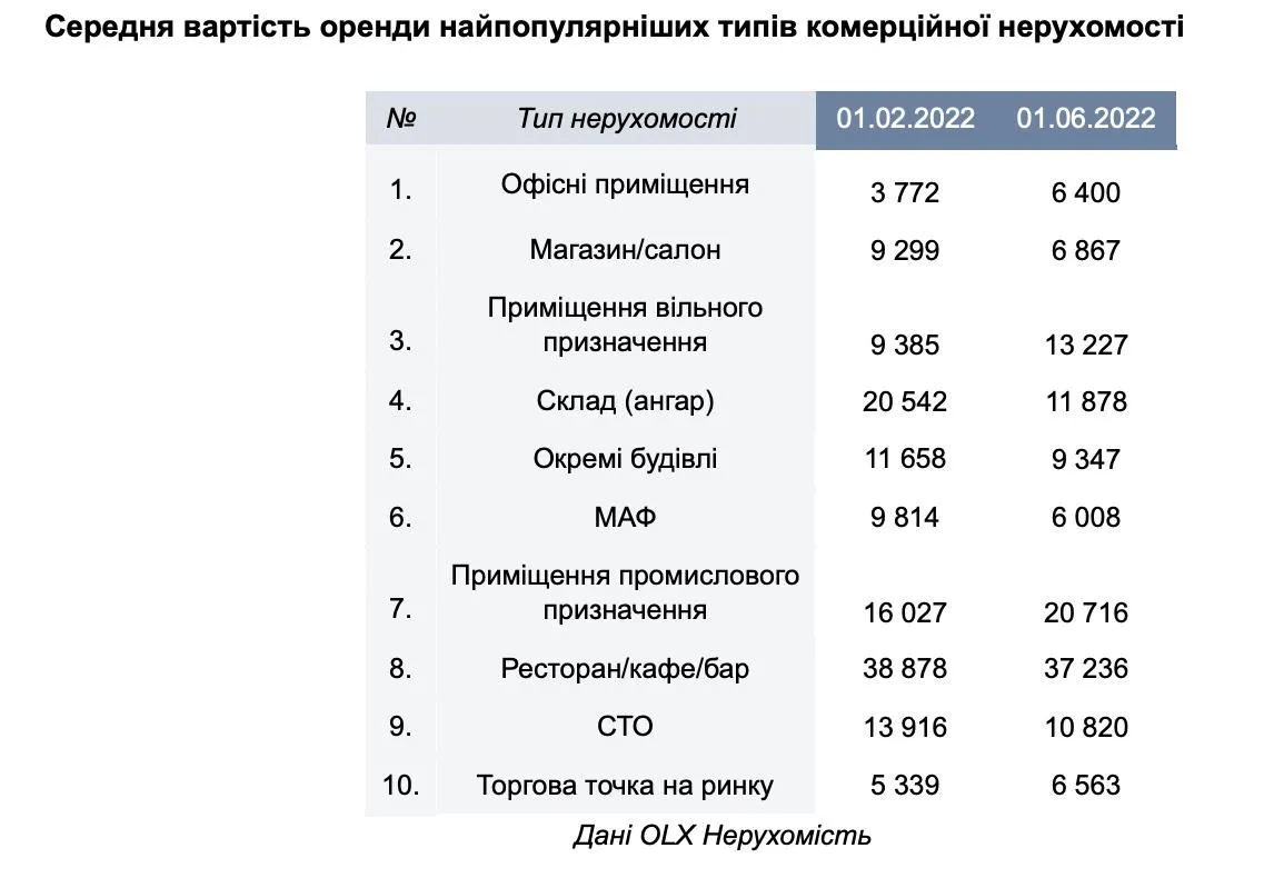 Средняя стоимость самой популярной коммерции в Украине, цены на аренду недвижимости