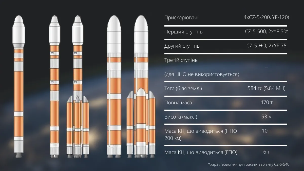 Характеристики ракеты Long March 5B варианта CZ-5-540