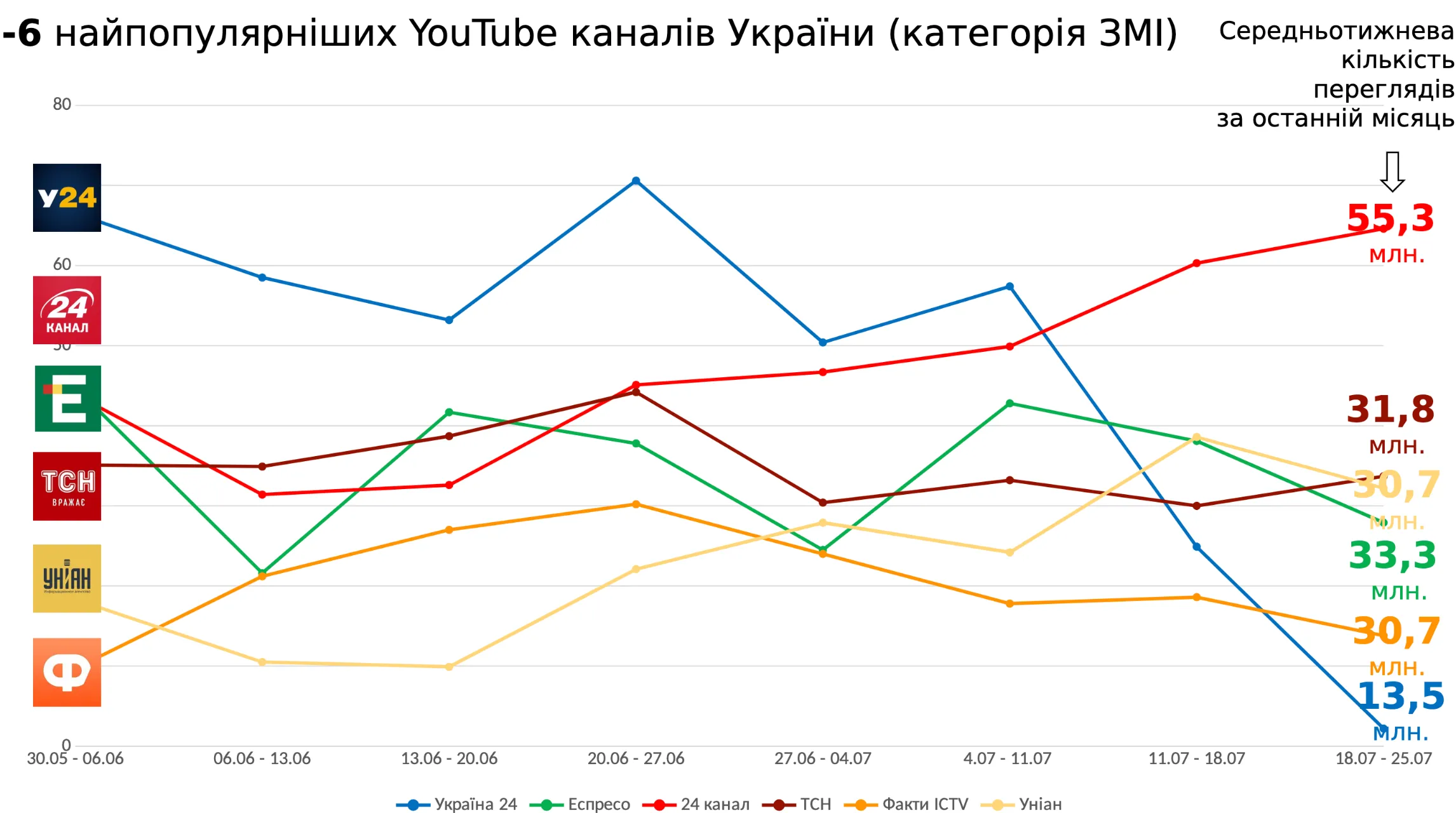 24 канал найпопулярніший серед українських ЗМІ у YouTube