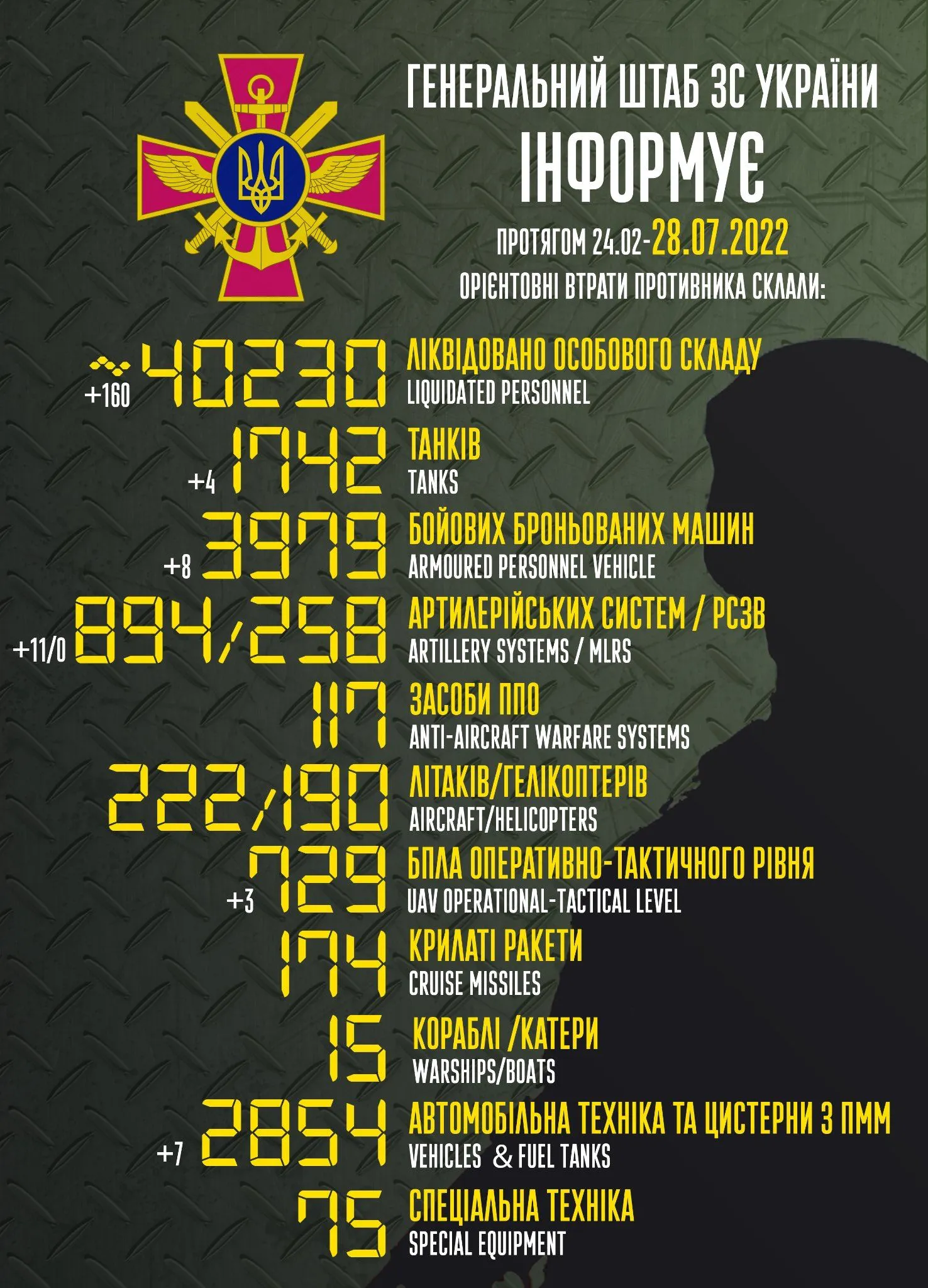Потери россиян на войне против Украины / Инфографика Генштаба