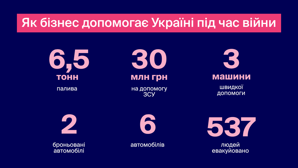 Favbet направил на помощь украинской армии более 30 миллионов гривен