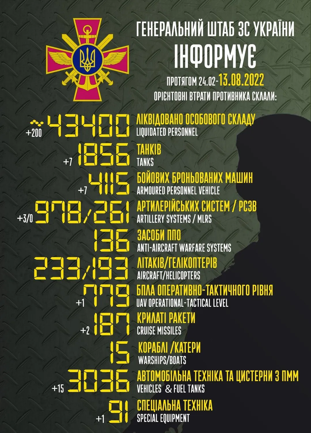 Втрати російської армії на війні проти України